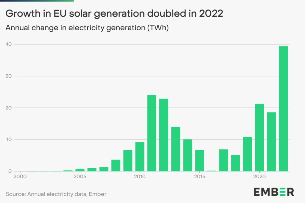 Imponujący przyrost energii produkowanej ze słońca w UE