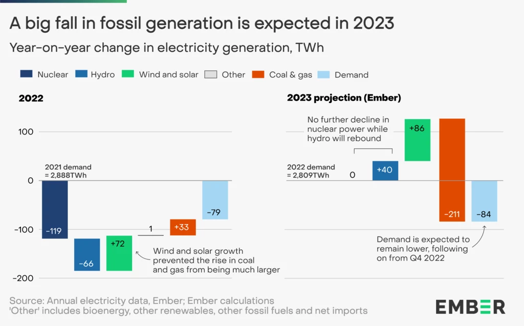 Przewidywane zmiany w miksie energetycznym UE w 2023 r. 