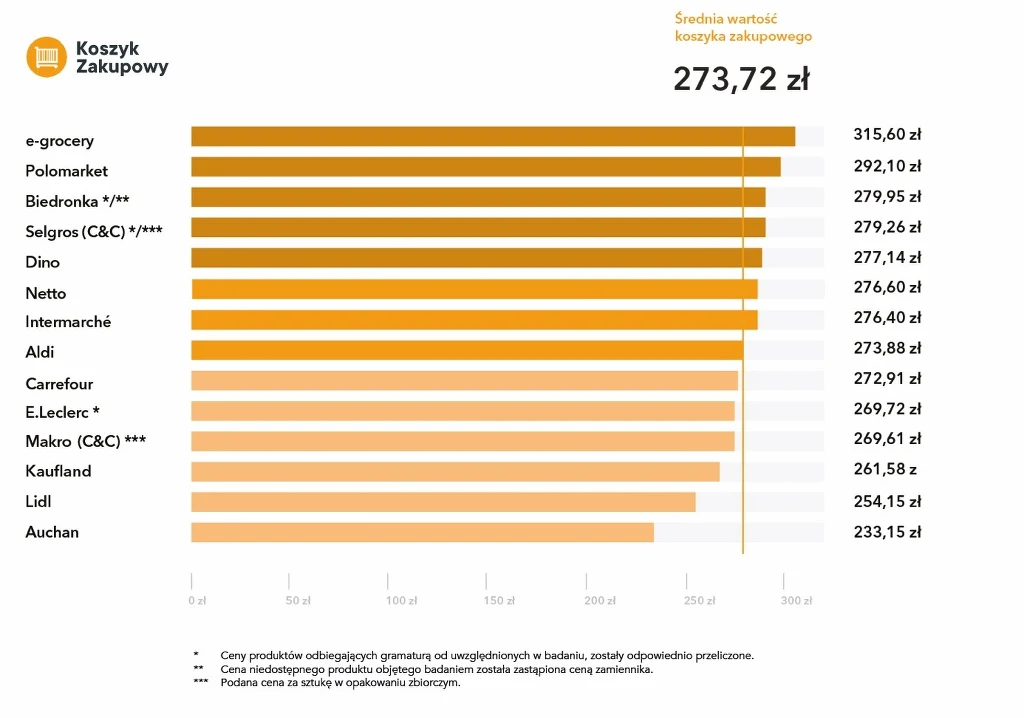 Koszyk zakupowy w styczniu w poszczególnych sklepach.