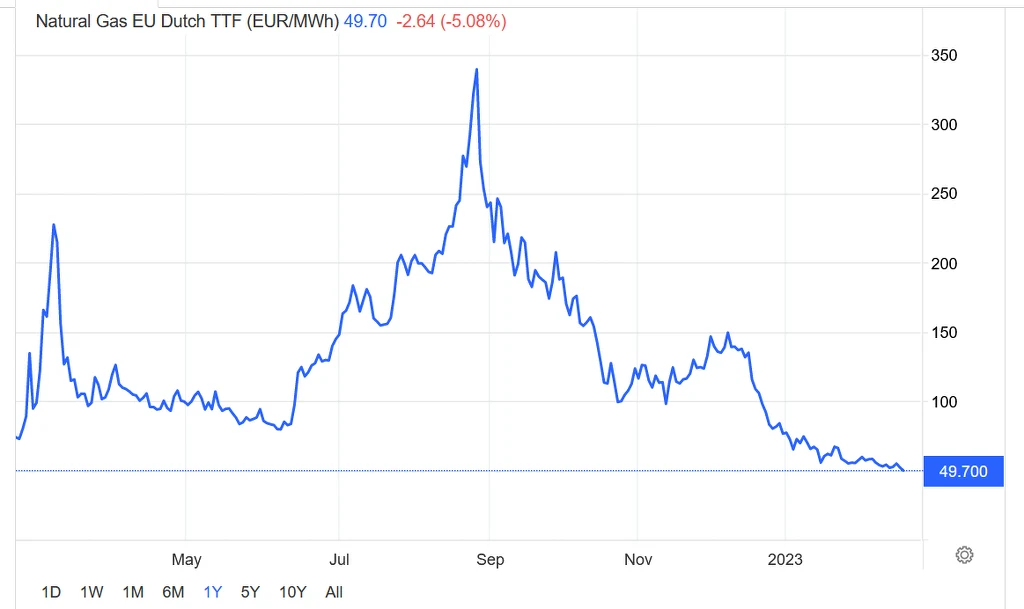 Źródło: TradingEconomics.com
