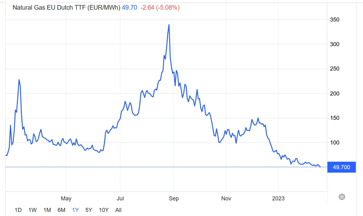 Źródło: TradingEconomics.com Źródło: TradingEconomics.com