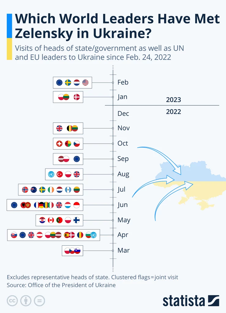 Wykres przedstawia wizyty szefów państw/rządów oraz przywódców ONZ i UE na Ukrainie od 24 lutego 2022 r.