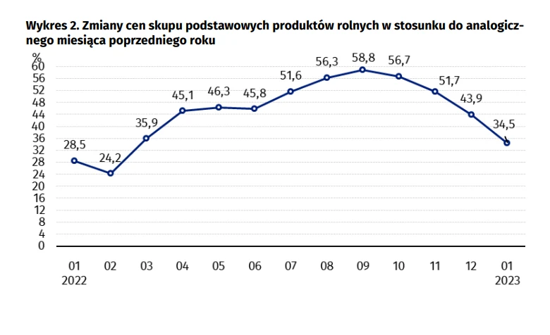 Ceny produktów rolnych w styczniu 2023 nadal bardzo wysokie 