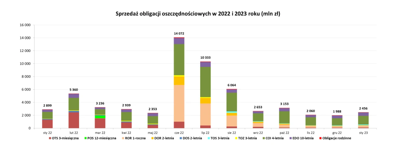 Źródło: Ministerstwo Finansów