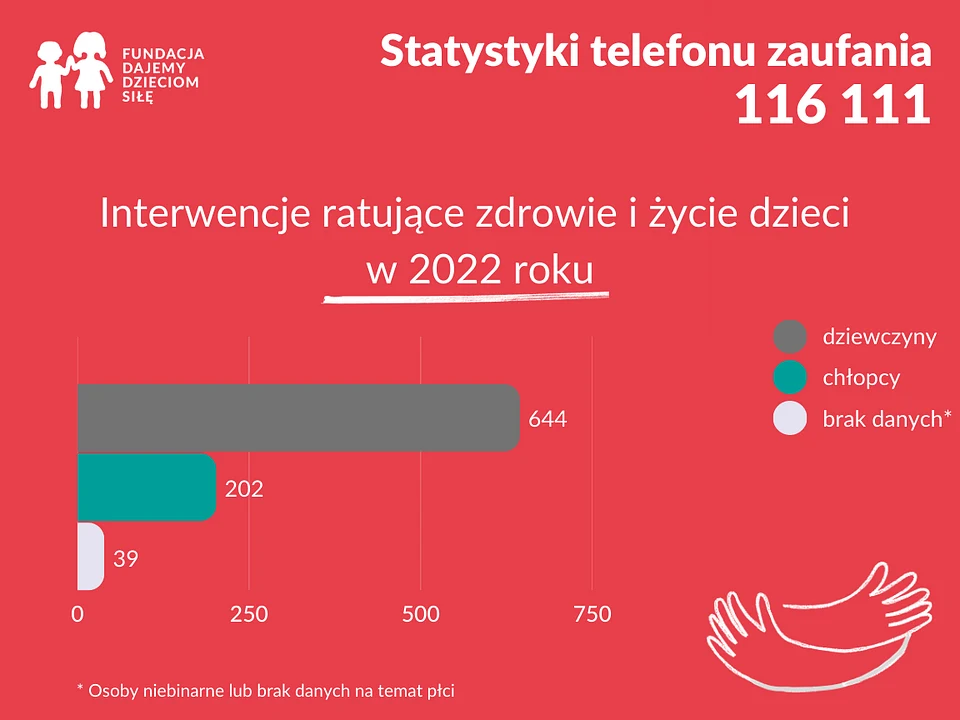 Statystyki telefonu zaufania 116 111