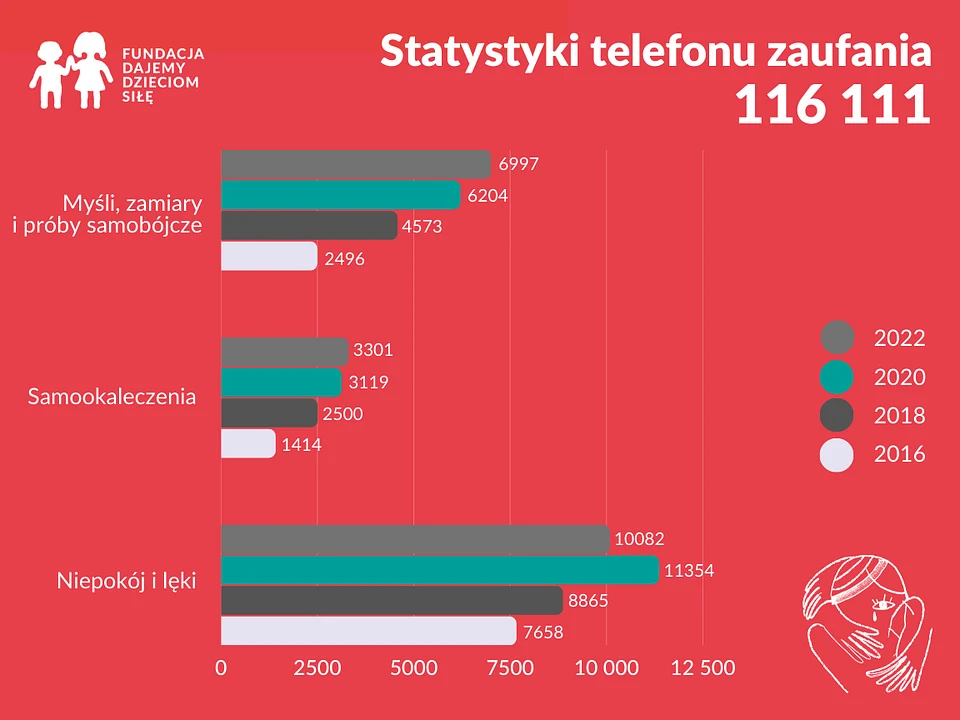 Statystyki telefonu zaufania 116 111