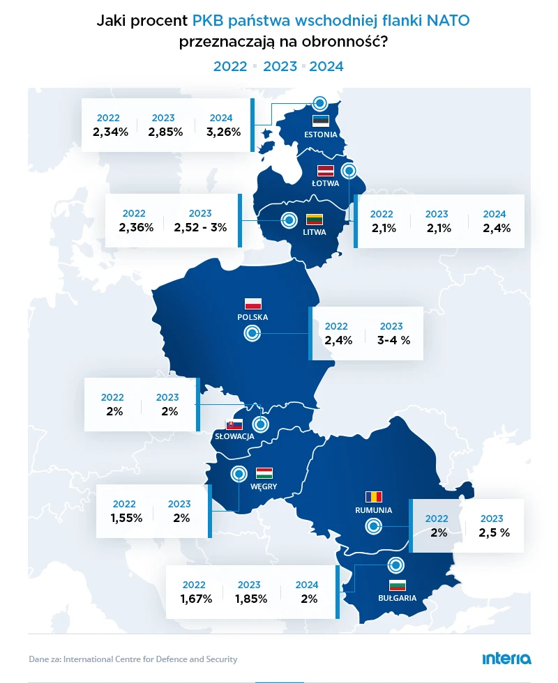 Jaki procent PKB państwa wschodniej flanki NATO zamierzają przeznaczyć na obronność?