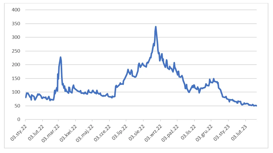 Źródło: opracowanie własne PIE na podstawie danych yahoo.fiance.com. Źródło: opracowanie własne PIE na podstawie danych yahoo.fiance.com.