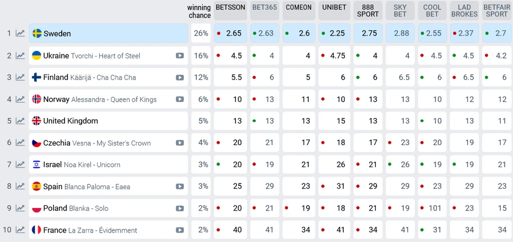 Eurowizja 2023 Eurowizja 2023