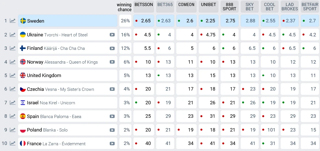 Eurowizja 2023 Eurowizja 2023