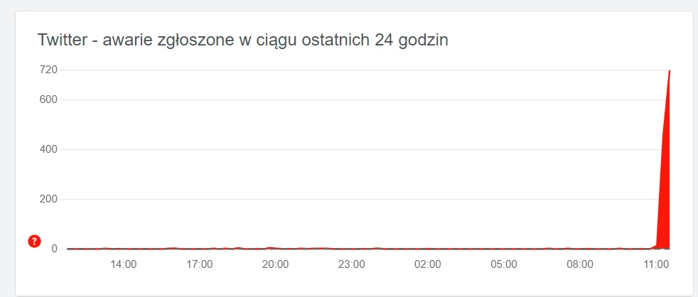 Wykaz zgłoszonych awarii