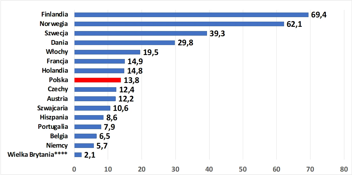 Pompy ciepła w Polsce są coraz popularniejsze. Na 1000 gospodarstw domowych przypada już ponad 13 takich urządzeń