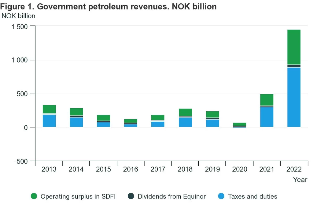 (źródło: Statistics Norway - Norweski Urząd Statystyczny)