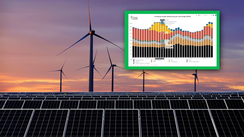 W weekend odnawialne źródła energii w środku dnia produkowały ponad 50 proc. całej energii w Polsce. To rekord