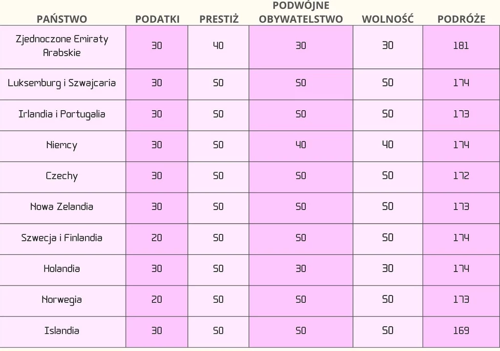 Ranking dziesięciu najpotężniejszych paszportów świata