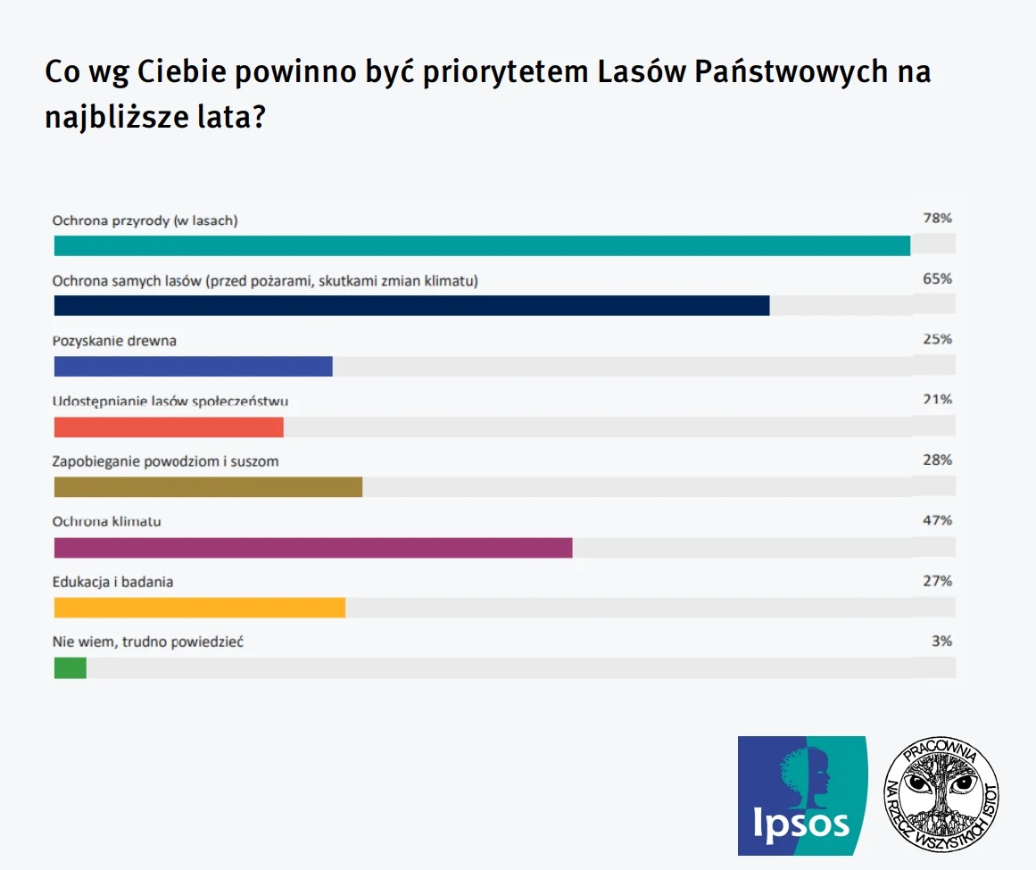 Tylko 25 proc. ankietowanych wskazało, że priorytetem Lasów Państwowych powinno być pozyskanie drewna 