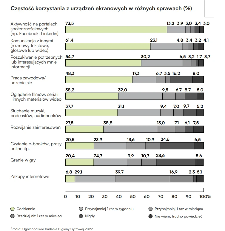 Najczęściej na smartfonach korzystamy z mediów społecznościowych