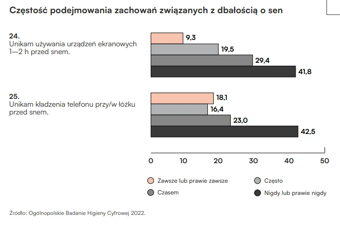 Wieczorne korzystanie ze smartfona ma duży wpływ na jakość snu