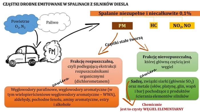 Emisja cząstek drobnych (PM) ze spalin silników Diesla