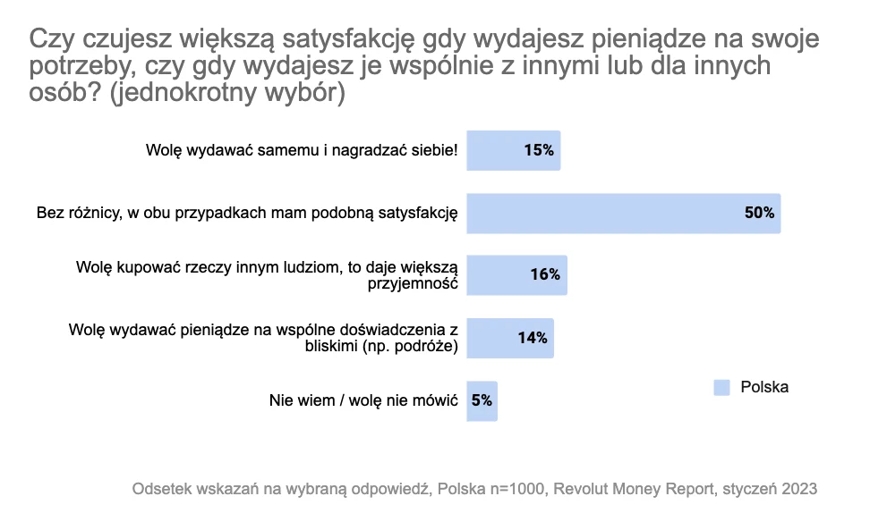 Chętniej wydajemy pieniądze na siebie czy na kogoś?