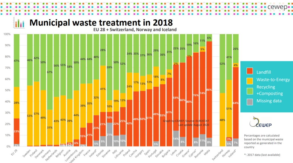 Sposób gospodarowania odpadami w państwach europejskich. 