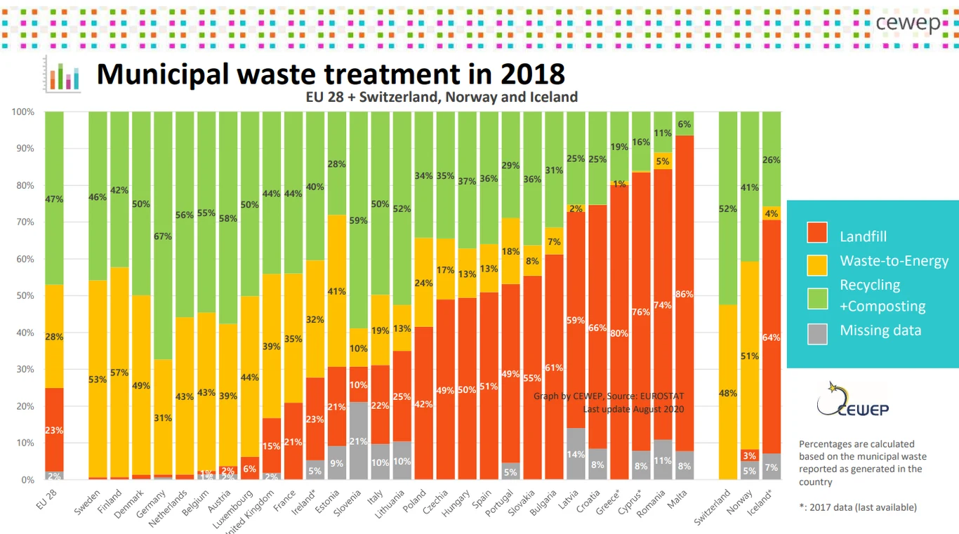 Sposób gospodarowania odpadami w państwach europejskich. Sposób gospodarowania odpadami w państwach europejskich.