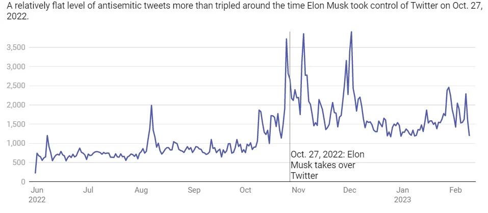 Wykres pokazujący wzrost liczby antysemickich wpisów na Twitterze.