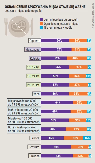 Statystyki pokazują, że młodzi Polacy i Polki z dużych miast chętniej przechodzą na dietę wegetariańską. 