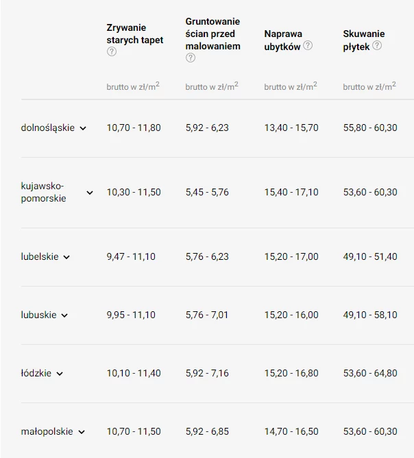Remont ścian: stawki w różnych województwach według portalu kb.pl