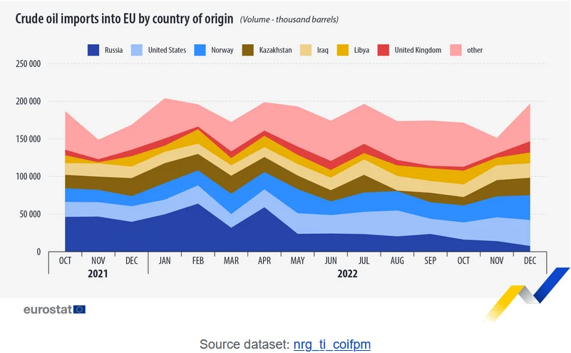 Dane Eurostat - W marcu 2022 r. ropa naftowa z Rosji (Ural) była wyceniana niżej niż inne gatunki, z dyskontem około 16 USD za baryłkę 
