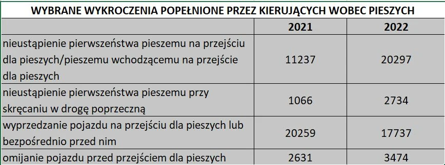 Wybrane wykroczenia popełnione przez kierujących wobec pieszych w latach 2021 i 2022