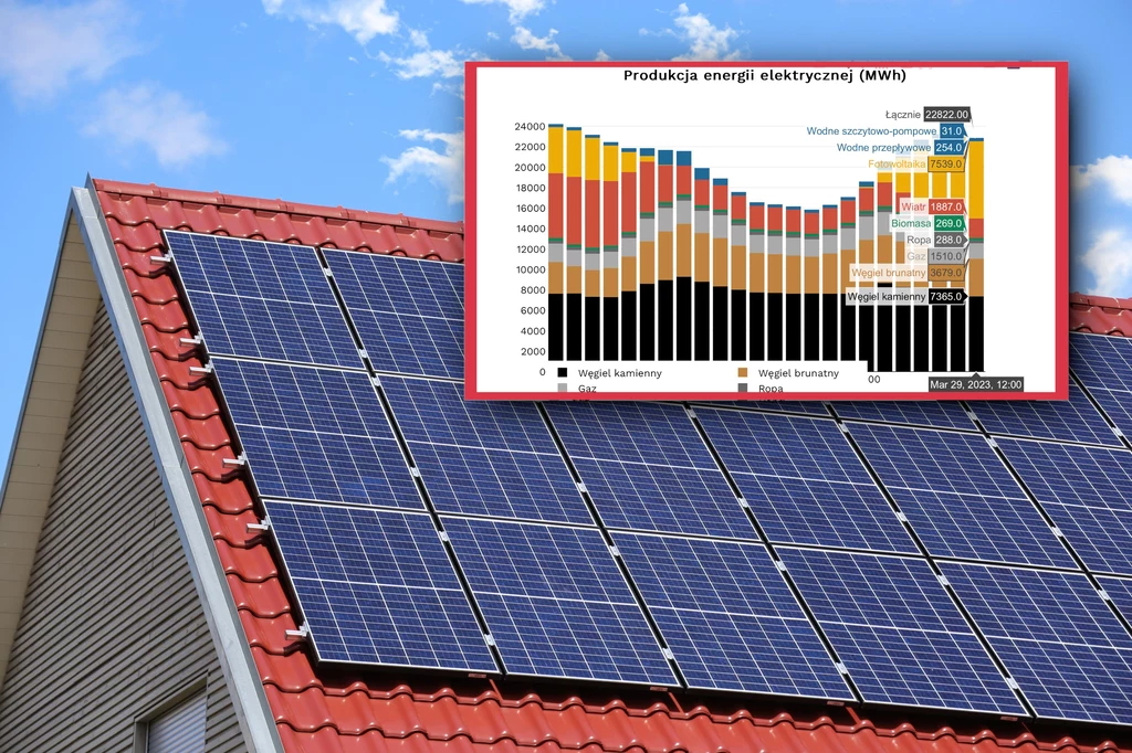 W środę fotowoltaika pobiła godzinowy rekord produkcji energii w Polsce. Panele wygenerowały aż 7,5 GWh mocy