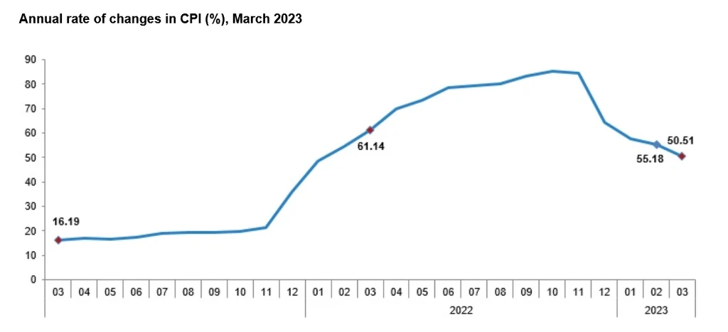 Inflacja CPI w Turcji/ źródło: Turkstat
