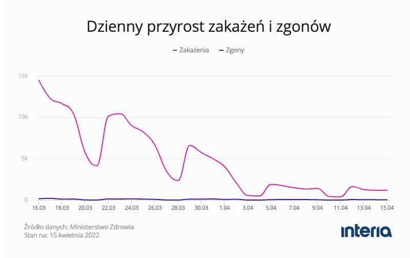 Wykres koronawirus 1 (15.04.2022) Wykres koronawirus 1 (15.04.2022)
