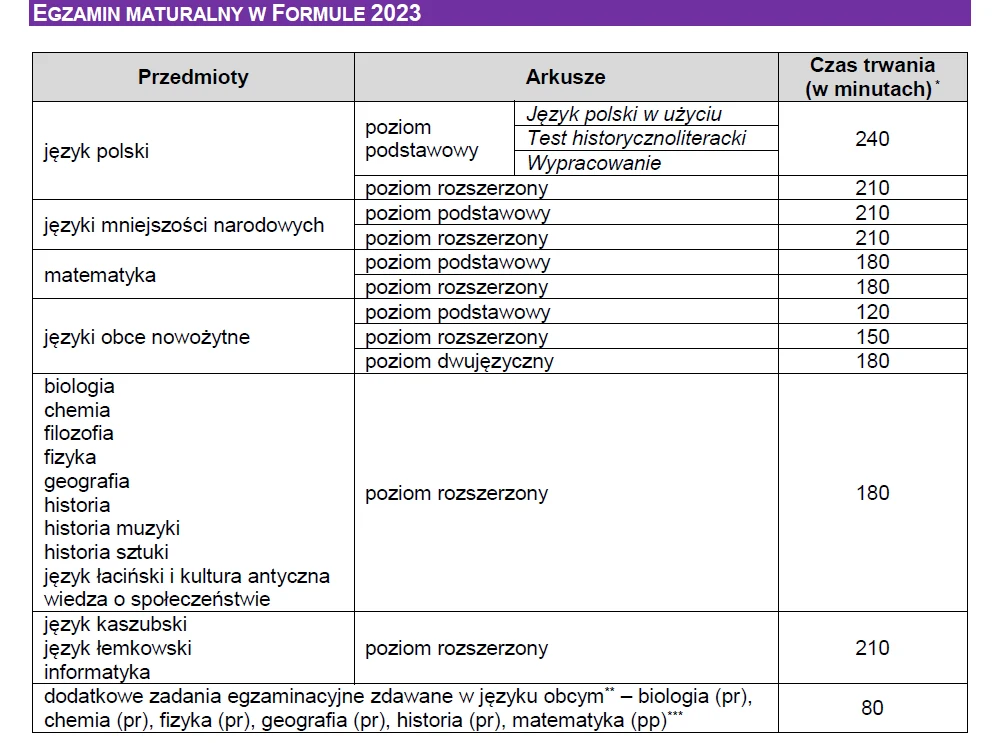 Matura w Formule 2023 - czas trwania egzaminów Matura w Formule 2023 - czas trwania egzaminów