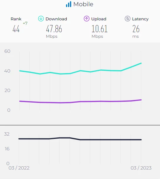 Polska zajęła 44. miejsce w rankingu szybkości internetu mobilnego na świecie. 