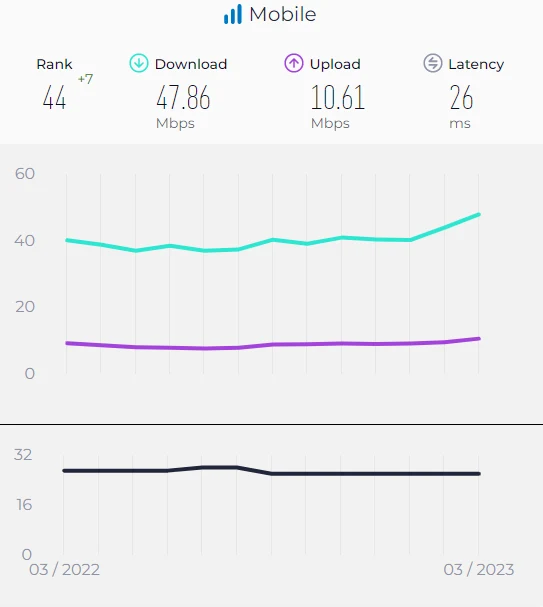 Polska zajęła 44. miejsce w rankingu szybkości internetu mobilnego na świecie. 