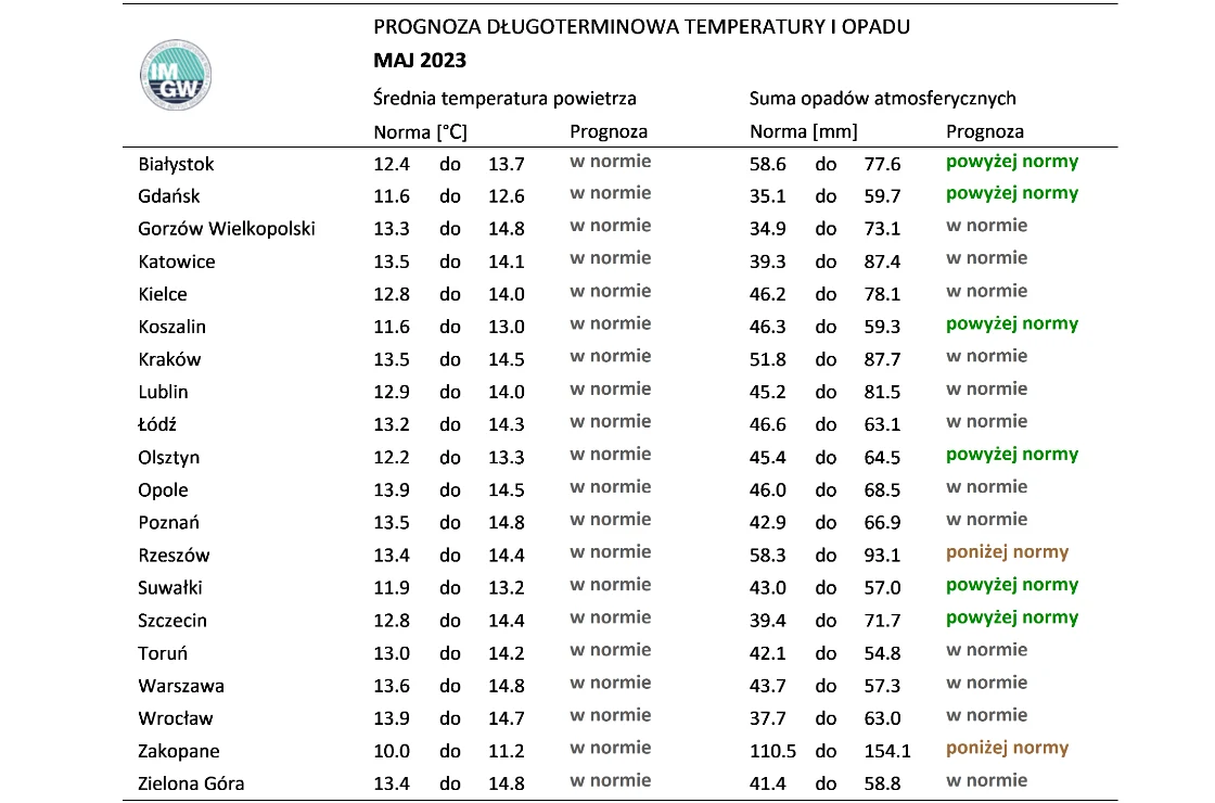 Prognoza długoterminowa IMGW na maj 2023