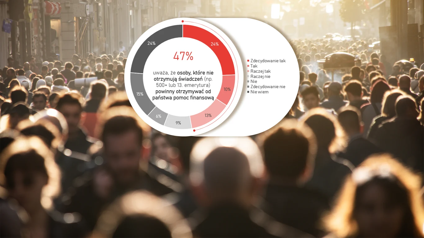 Benefity dla "pominiętych"? - Polacy odpowiedzieli w sondażu Benefity dla "pominiętych"? - Polacy odpowiedzieli w sondażu