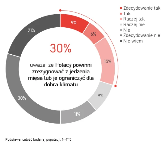 Na ile zgadzasz się ze stwierdzeniem, że z powodu zmian klimatycznych Polacy powinni zrezygnować z jedzenia mięsa bądź je zdecydowanie ograniczyć. Na ile zgadzasz się ze stwierdzeniem, że z powodu zmian klimatycznych Polacy powinni zrezygnować z jedzenia mięsa bądź je zdecydowanie ograniczyć.