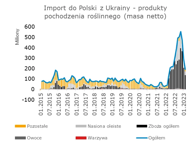 Wykres przedstawiający import do Polski z Ukrainy produktów pochodzenia roślinnego. Masa netto podana jest w kilogramach.