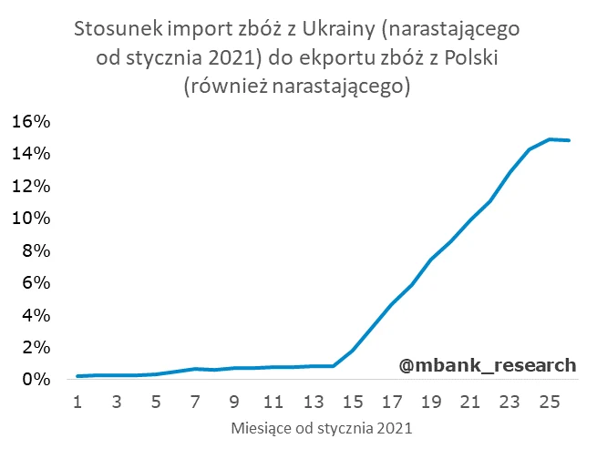 Wykres przedstawia stosunek importu zbóż z Ukrainy do eksportu zbóż z Polski. 