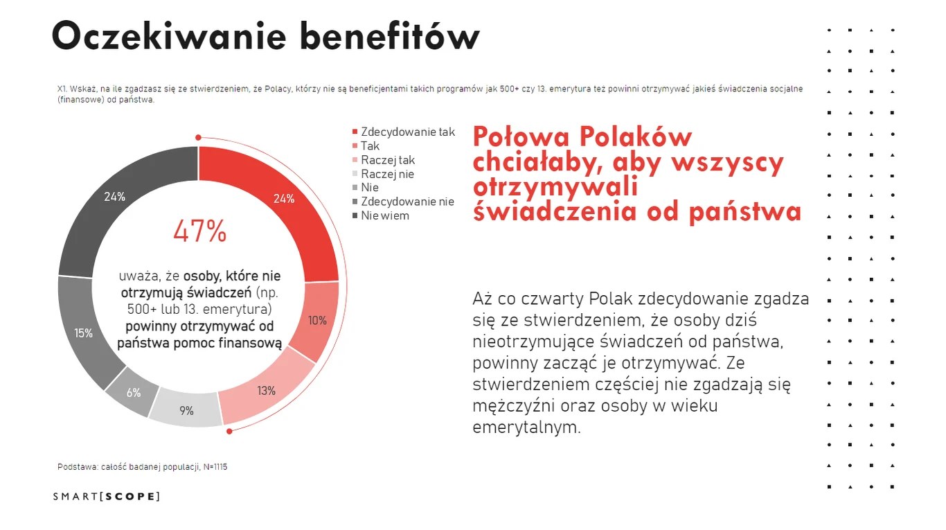 Wyniki sondażu Smartscope przeprowadzonego na zlecenie Interii