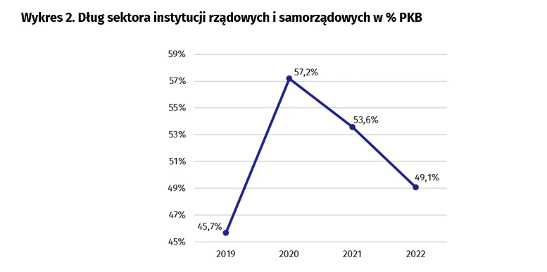 Dług sektora instytucji rządowych i samorządowych w % PKB 