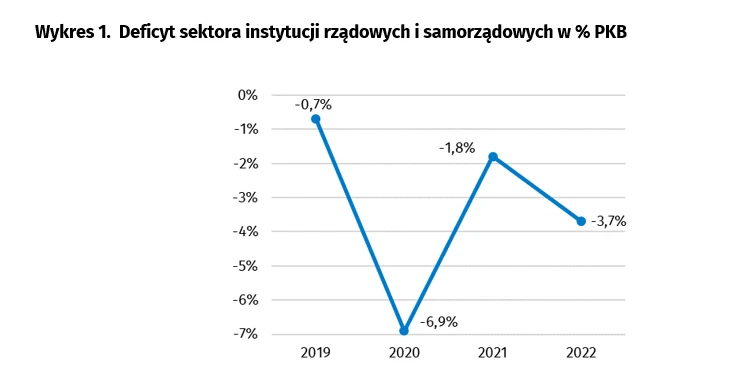 Deficyt sektora instytucji rządowych i samorządowych w % PKB 