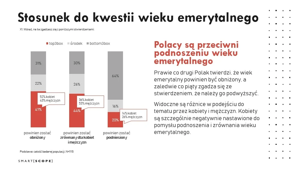 Wyniki sondażu agencji badawczej Smartscope na zlecenie Interii