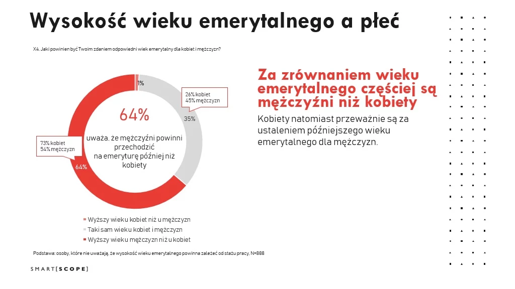 Wyniki sondażu agencji badawczej Smartscope dla Interii Wyniki sondażu agencji badawczej Smartscope dla Interii