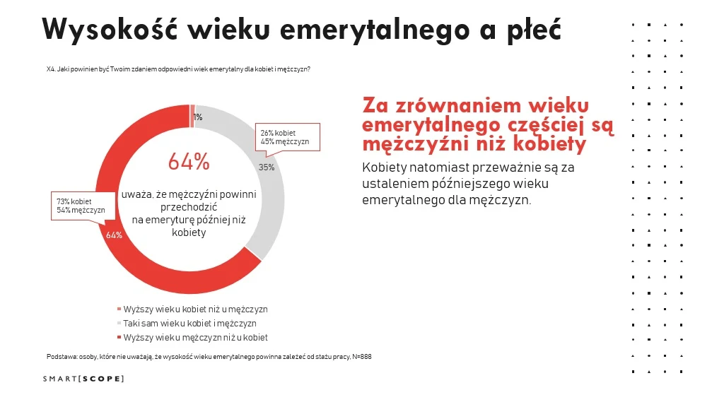Wyniki sondażu agencji badawczej Smartscope dla Interii