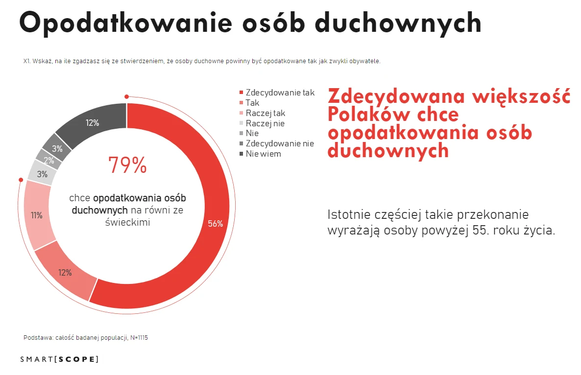 Opodatkowanie osób duchownych - wyniki sondażu na zlecenie Interii