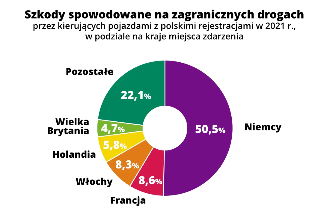 W których krajach kierowcy z Polski powodują najwięcej wypadków?